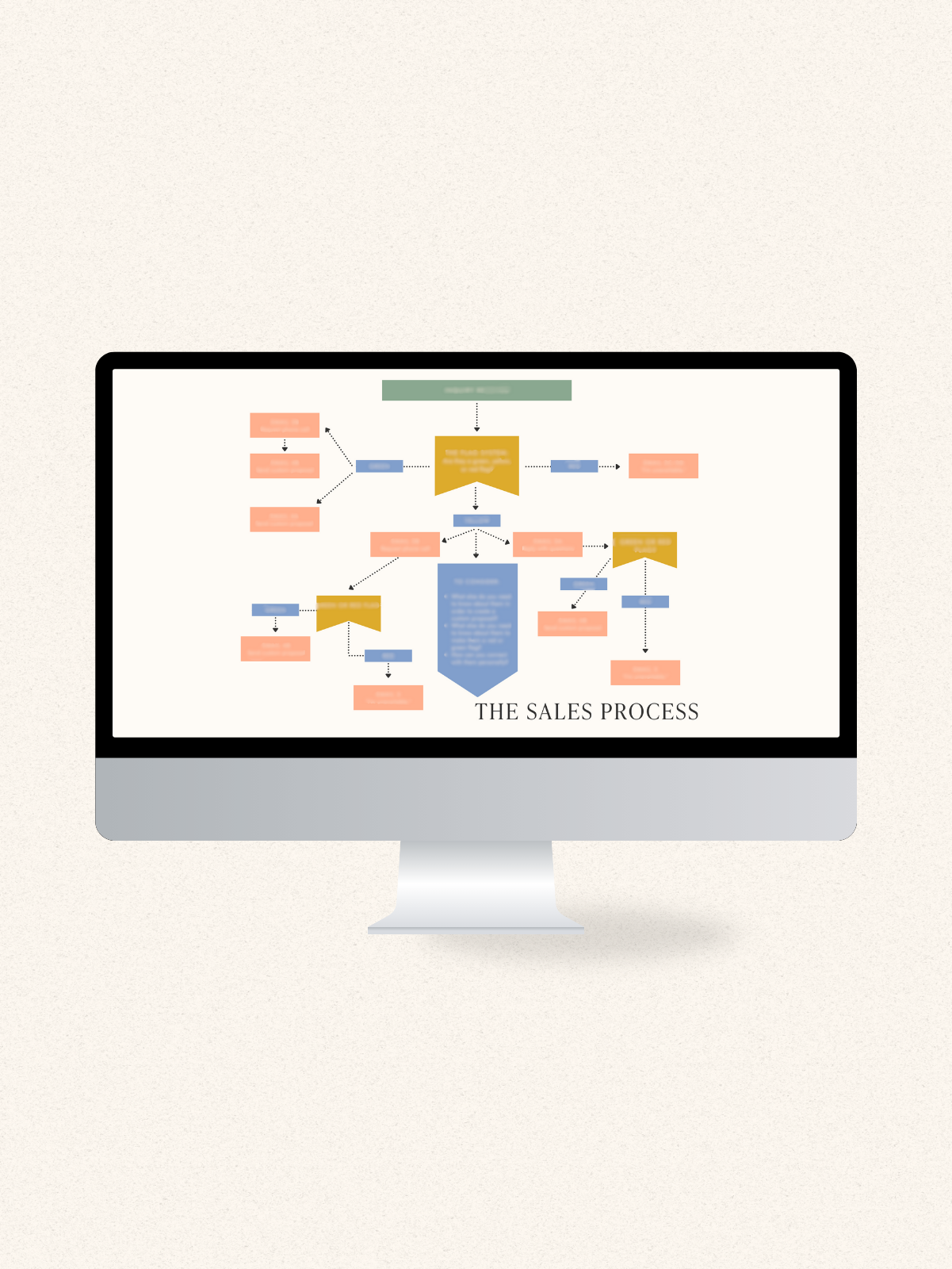 The Sales Process: Templates & Workflow